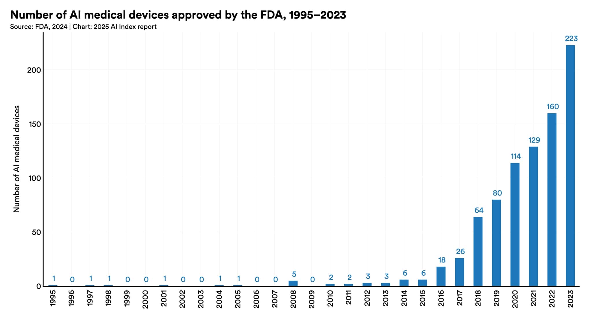 Number of Al medical devices approved by the FDA,1995-2023