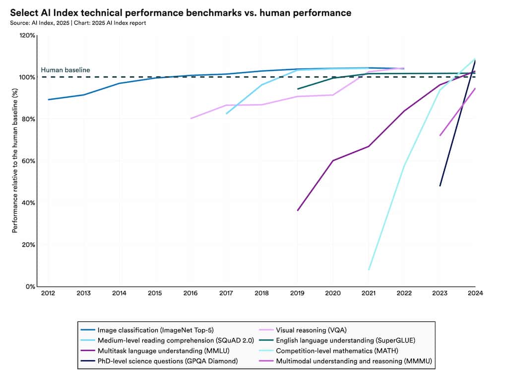 Select AI Index technical performance benchmarks vs. human performance