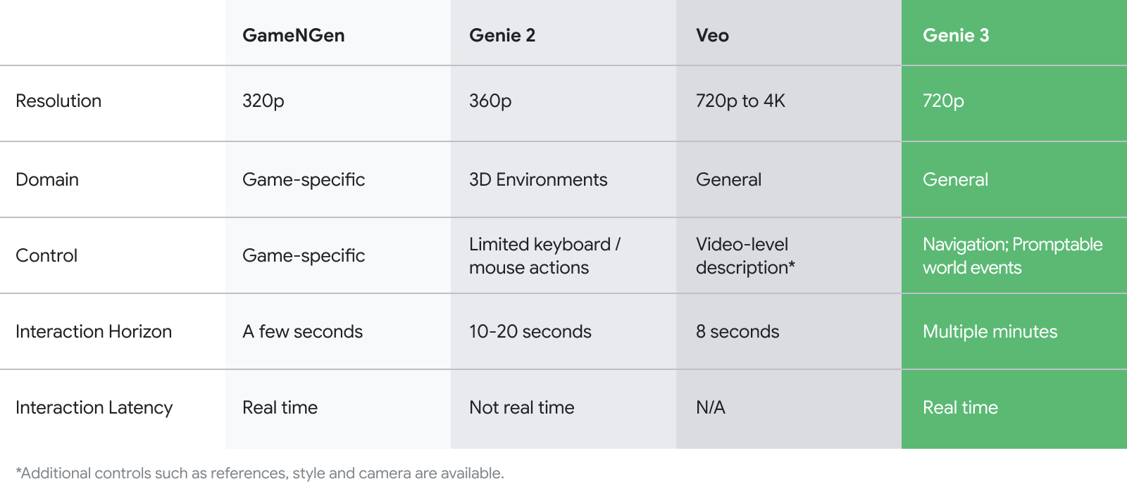 Genie3 update comparison