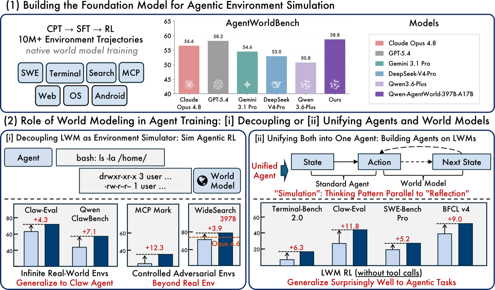 Qwen-AgentWorld: Language World Models for General Agents
