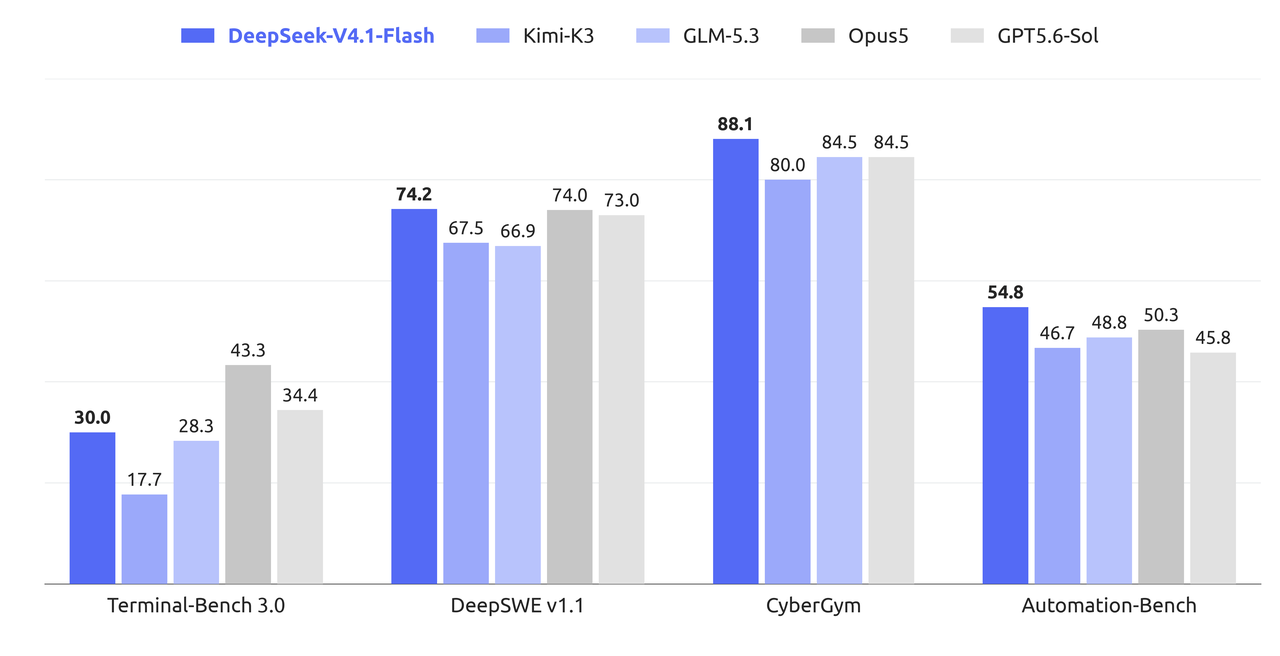 DeepSeek-V4.1-Flash leads three of four agentic benchmarks against Kimi-K3, GLM-5.3, Claude Opus 5 and GPT5.6-Sol