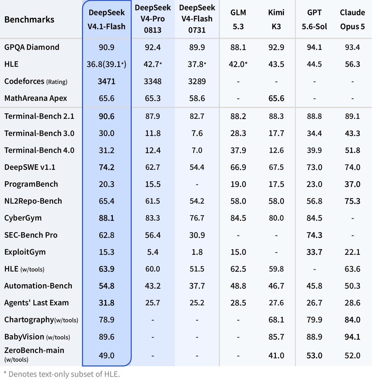 Full benchmark table comparing DeepSeek-V4.1-Flash with V4-Pro, V4-Flash, GLM-5.3, Kimi K3, GPT5.6-Sol and Claude Opus 5
