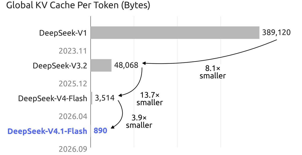 Global KV cache per token across DeepSeek generations, from 389,120 bytes in V1 to 890 bytes in V4.1-Flash