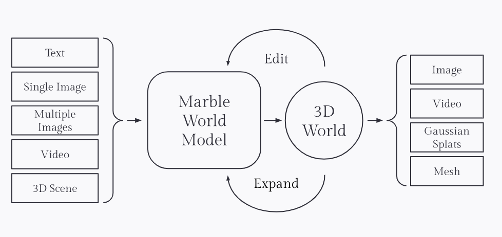 Marble Model Workflow Diagram